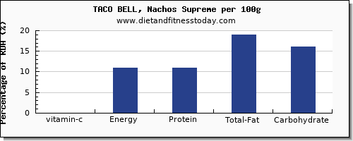 vitamin c and nutrition facts in nachos per 100g